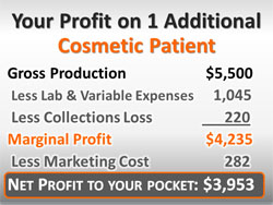 Dental Patient Proftability