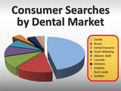 Dental Consumer Searches