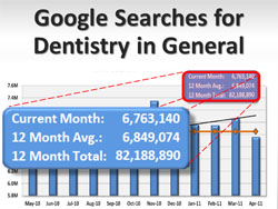 Trends in Dental Marketing