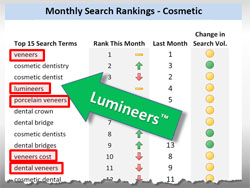 Dental Marketing Rankings