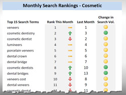 Dental Marketing Keyword Phrases